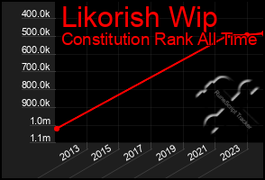 Total Graph of Likorish Wip