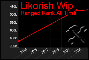 Total Graph of Likorish Wip