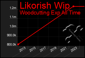 Total Graph of Likorish Wip