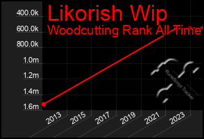 Total Graph of Likorish Wip