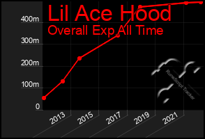Total Graph of Lil Ace Hood