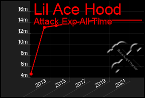 Total Graph of Lil Ace Hood