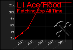 Total Graph of Lil Ace Hood