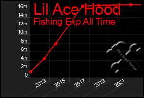 Total Graph of Lil Ace Hood