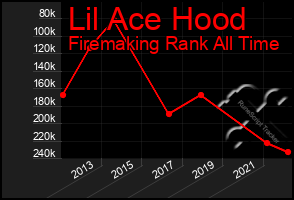 Total Graph of Lil Ace Hood