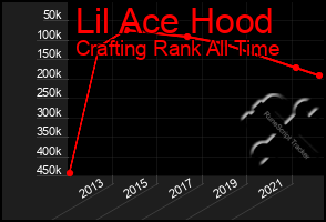 Total Graph of Lil Ace Hood