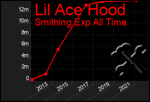 Total Graph of Lil Ace Hood
