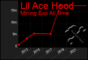 Total Graph of Lil Ace Hood