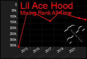 Total Graph of Lil Ace Hood
