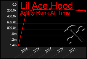 Total Graph of Lil Ace Hood