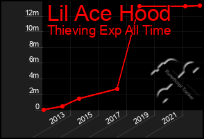 Total Graph of Lil Ace Hood
