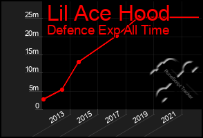 Total Graph of Lil Ace Hood