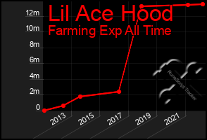Total Graph of Lil Ace Hood