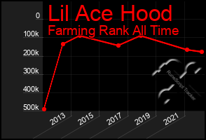 Total Graph of Lil Ace Hood