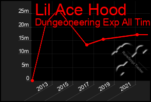 Total Graph of Lil Ace Hood
