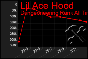 Total Graph of Lil Ace Hood