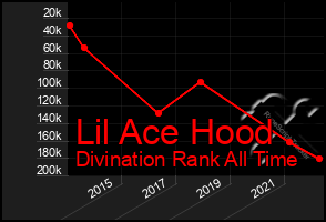 Total Graph of Lil Ace Hood