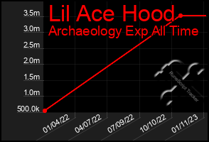 Total Graph of Lil Ace Hood