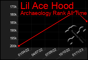 Total Graph of Lil Ace Hood