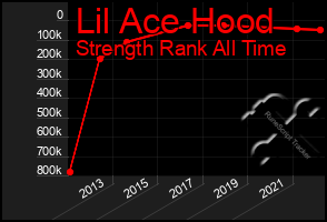 Total Graph of Lil Ace Hood