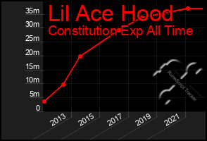 Total Graph of Lil Ace Hood
