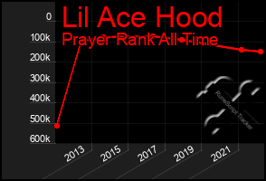 Total Graph of Lil Ace Hood