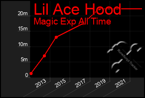 Total Graph of Lil Ace Hood