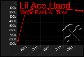 Total Graph of Lil Ace Hood