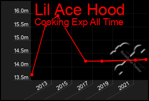 Total Graph of Lil Ace Hood