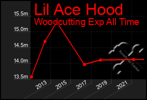 Total Graph of Lil Ace Hood