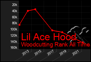 Total Graph of Lil Ace Hood