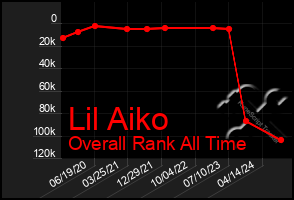 Total Graph of Lil Aiko