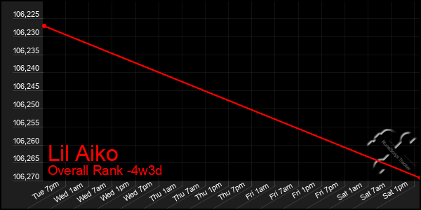 Last 31 Days Graph of Lil Aiko