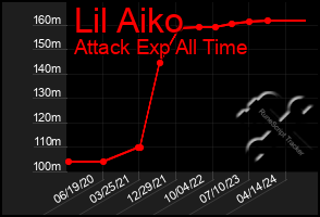 Total Graph of Lil Aiko