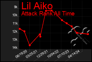 Total Graph of Lil Aiko