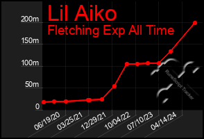 Total Graph of Lil Aiko