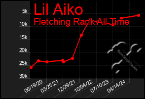 Total Graph of Lil Aiko