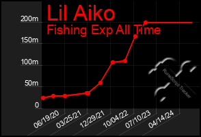 Total Graph of Lil Aiko