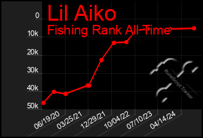 Total Graph of Lil Aiko