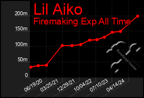 Total Graph of Lil Aiko