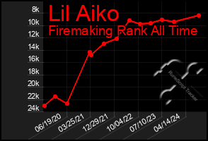 Total Graph of Lil Aiko