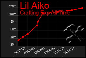 Total Graph of Lil Aiko