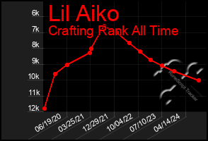 Total Graph of Lil Aiko