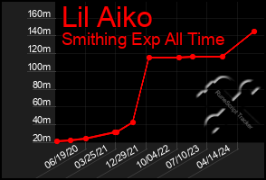 Total Graph of Lil Aiko