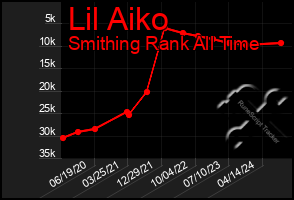 Total Graph of Lil Aiko