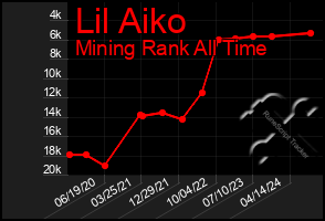 Total Graph of Lil Aiko