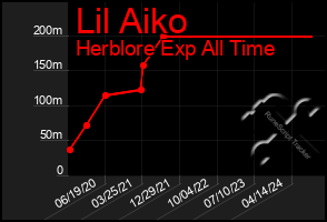 Total Graph of Lil Aiko