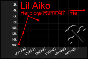 Total Graph of Lil Aiko