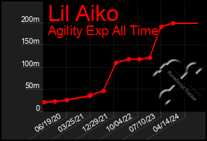 Total Graph of Lil Aiko