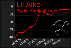 Total Graph of Lil Aiko